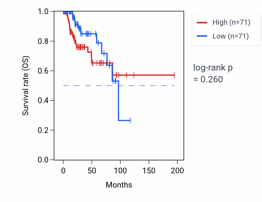 Kaplan&ndash;Meier survival curve for Germ-line stem cell population maintenance pathway activity in KIRP: high vs low activity groups.