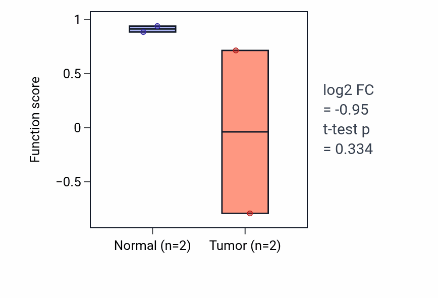 Tumor-vs-normal pathway-activity box plot for Germ-line stem cell population maintenance in BRCA.