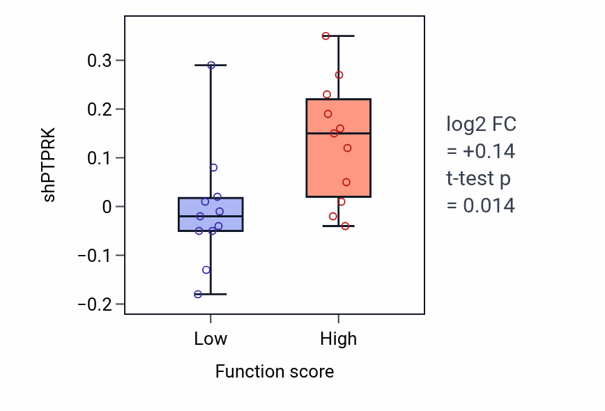 Box plot of PTPRK in Ovulation-low vs -high samples in SOFT_TISSUE.