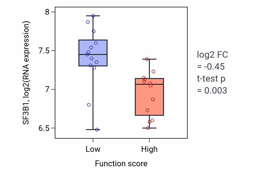 Box plot of SF3B1 in Ovulation-low vs -high samples in LUNG_SCLC.