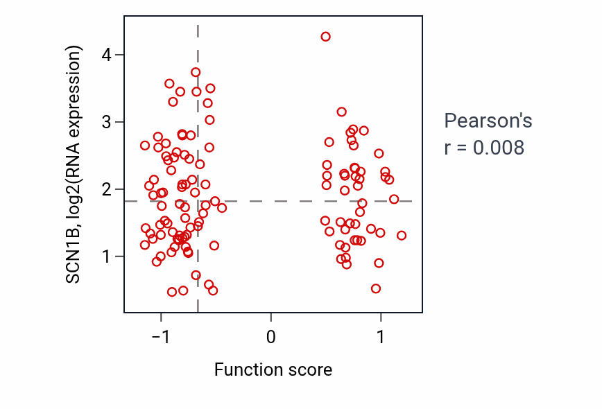 Per-sample scatter of Ovulation activity vs SCN1B in BRCA.