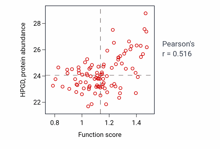Per-sample scatter of Ovulation activity vs HPGD in UCEC.