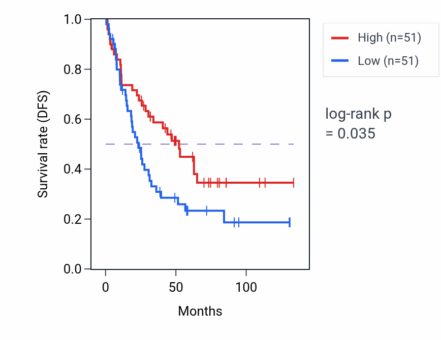 Kaplan&ndash;Meier survival curve for Ovulation pathway activity in KIRC: high vs low activity groups.