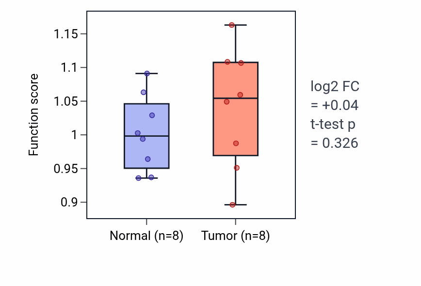 Tumor-vs-normal pathway-activity box plot for Ovulation in COAD.