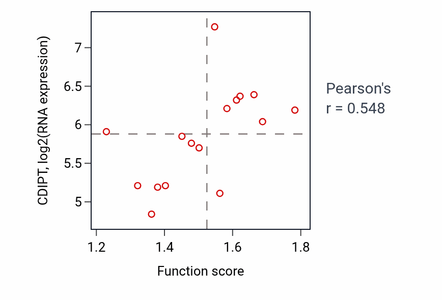 Per-sample scatter of Regulation of nucleotide biosynthetic process activity vs CDIPT in URINARY_TRACT.