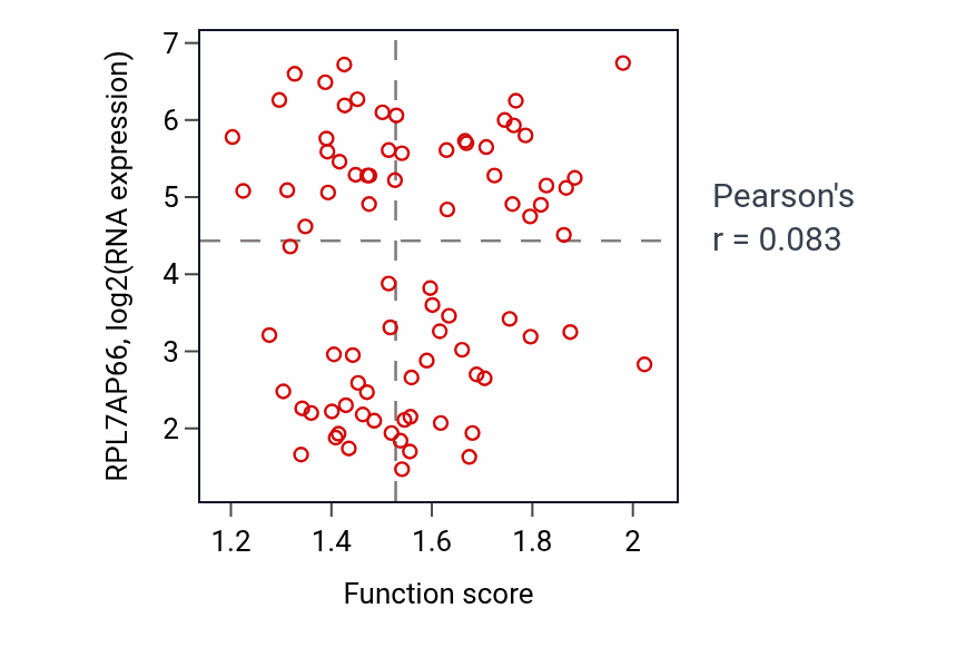 Per-sample scatter of Regulation of nucleotide biosynthetic process activity vs RPL7AP66 in OV.