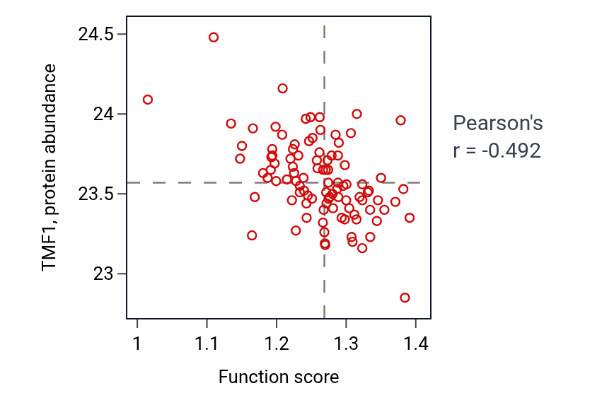 Per-sample scatter of Regulation of nucleotide biosynthetic process activity vs TMF1 in GBM.