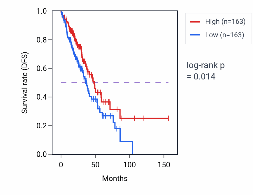 Kaplan&ndash;Meier survival curve for Regulation of nucleotide biosynthetic process pathway activity in LUAD: high vs low activity groups.
