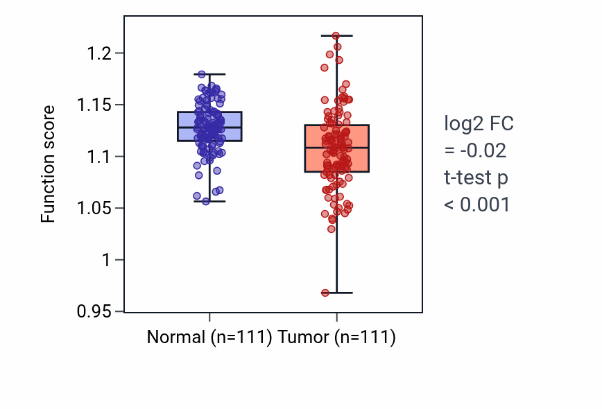 Tumor-vs-normal pathway-activity box plot for Regulation of nucleotide biosynthetic process in BRCA.