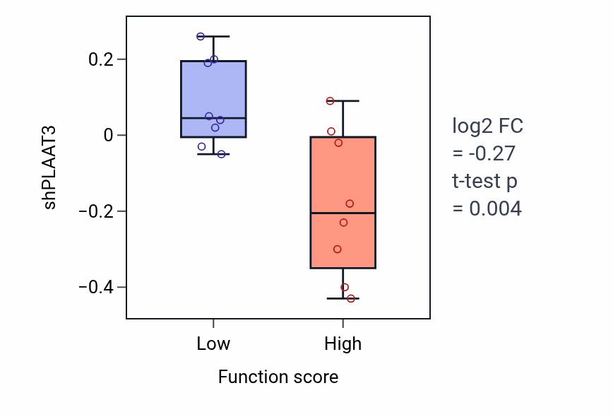 Box plot of PLAAT3 in Negative regulation of nucleotide biosynthetic process-low vs -high samples in SOFT_TISSUE.
