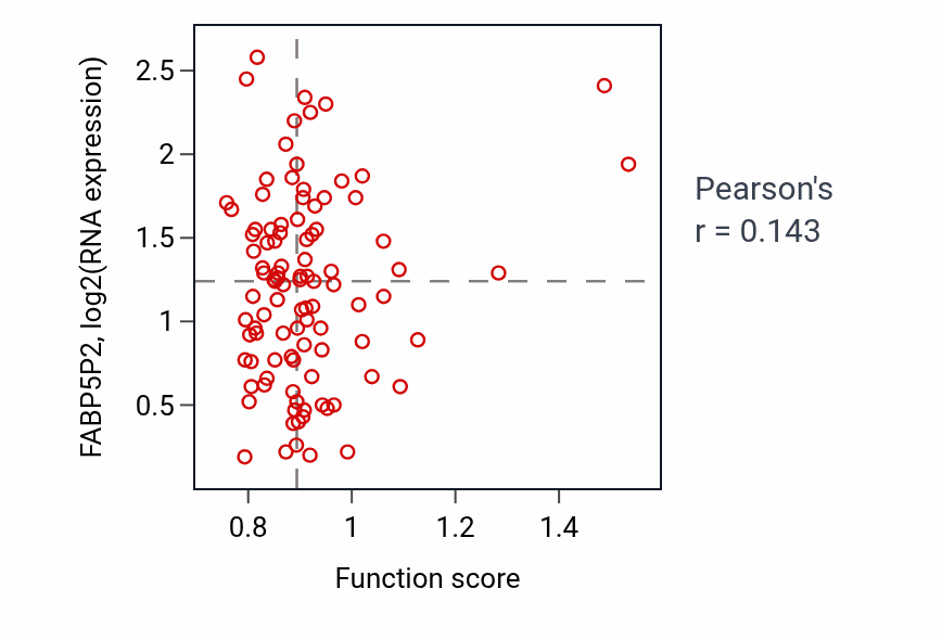 Per-sample scatter of Negative regulation of nucleotide biosynthetic process activity vs FABP5P2 in GBM.