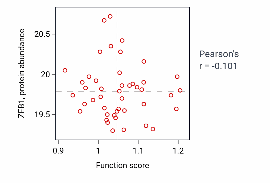 Per-sample scatter of Negative regulation of nucleotide biosynthetic process activity vs ZEB1 in CCRCC.