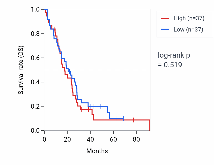 Kaplan&ndash;Meier survival curve for Negative regulation of nucleotide biosynthetic process pathway activity in MESO: high vs low activity groups.