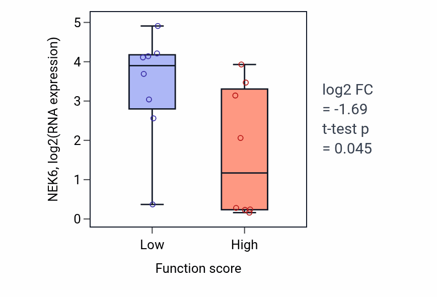 Box plot of NEK6 in Positive regulation of nucleotide biosynthetic process-low vs -high samples in BLOOD_Myeloma.