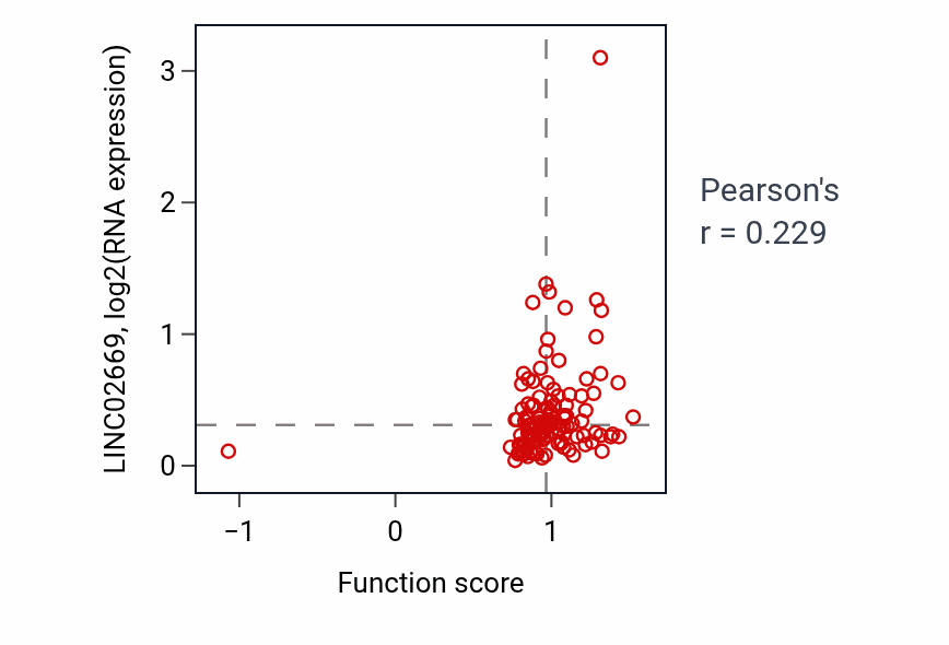 Per-sample scatter of Positive regulation of nucleotide biosynthetic process activity vs LINC02669 in BRCA.