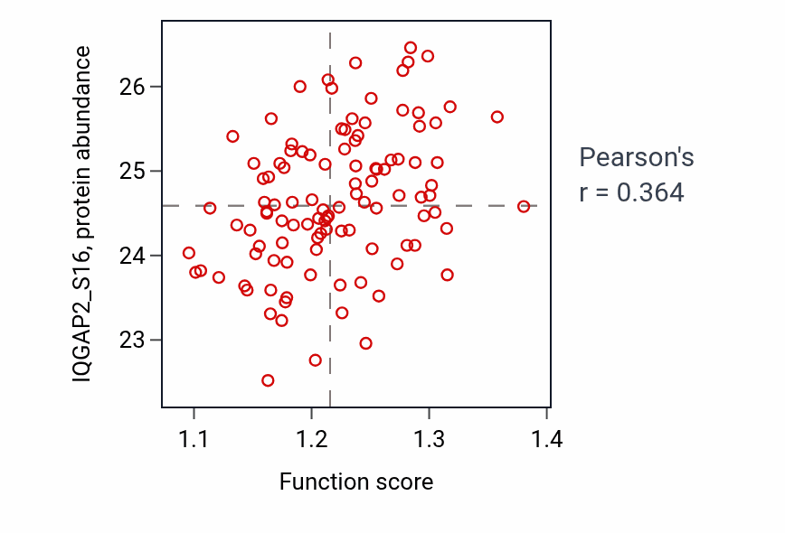 Per-sample scatter of Positive regulation of nucleotide biosynthetic process activity vs IQGAP2_S16 in LSCC.