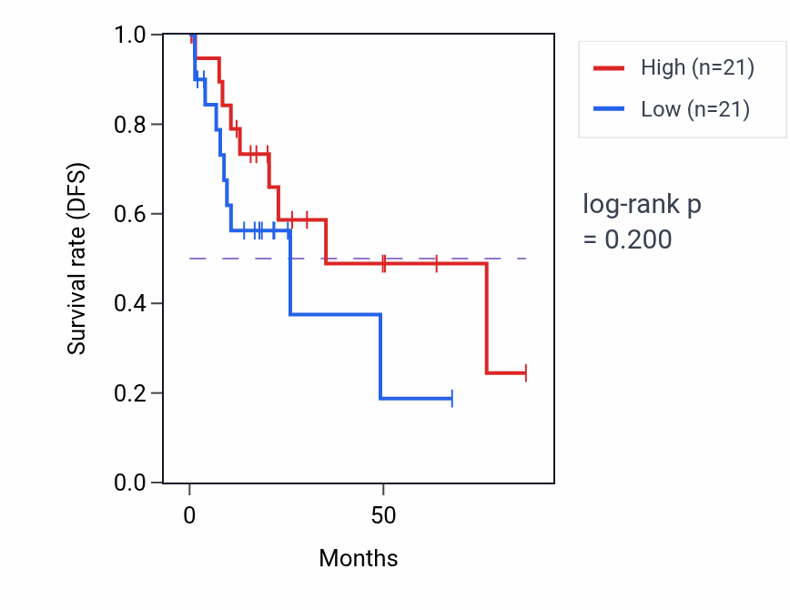 Kaplan&ndash;Meier survival curve for Positive regulation of nucleotide biosynthetic process pathway activity in KIRP: high vs low activity groups.