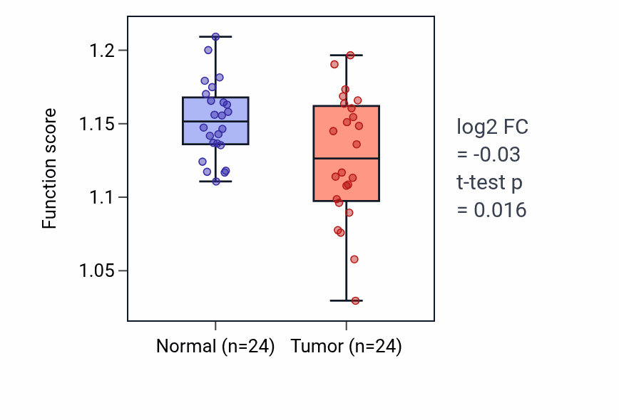 Tumor-vs-normal pathway-activity box plot for Positive regulation of nucleotide biosynthetic process in LIHC.