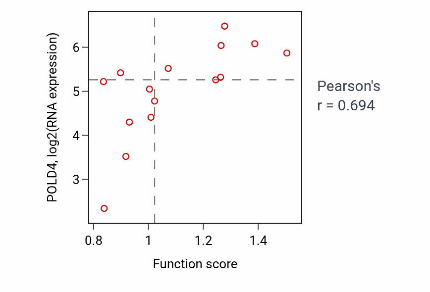 Per-sample scatter of Regulation of actin filament length activity vs POLD4 in BONE.