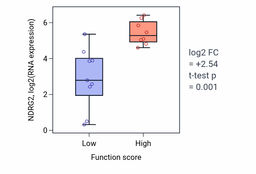 Box plot of NDRG2 in Regulation of actin filament length-low vs -high samples in LIVER.