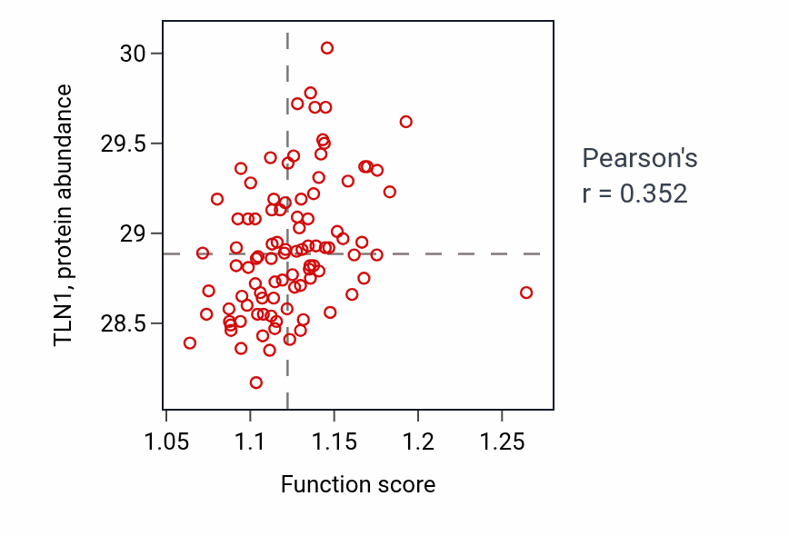 Per-sample scatter of Regulation of actin filament length activity vs TLN1 in COAD.