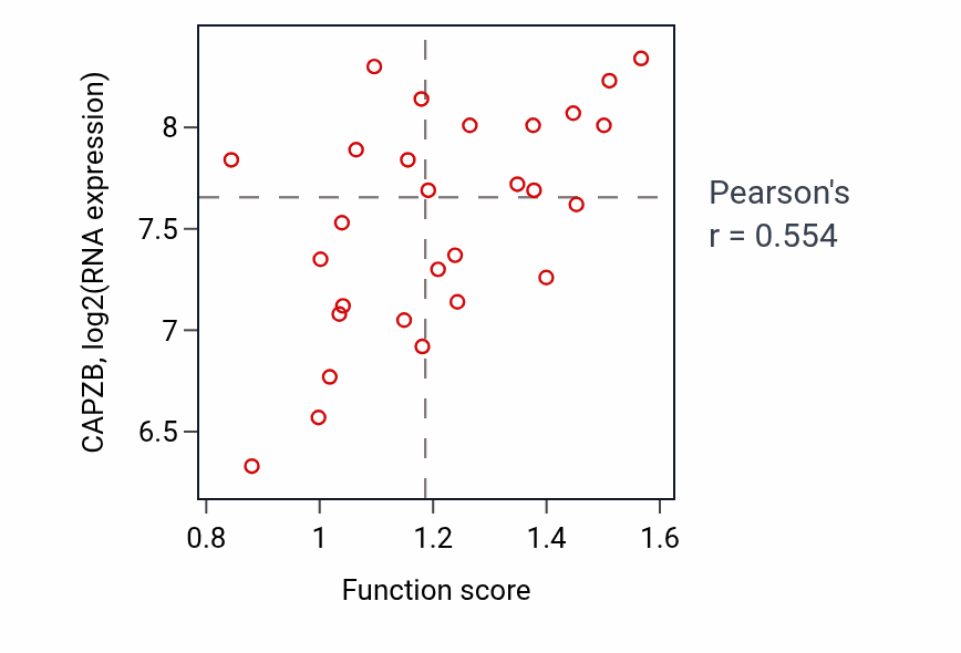Per-sample scatter of Negative regulation of actin filament depolymerization activity vs CAPZB in OESOPHAGUS.