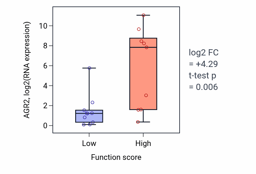 Box plot of AGR2 in Negative regulation of actin filament depolymerization-low vs -high samples in LUNG_NSCLC_LUSC.
