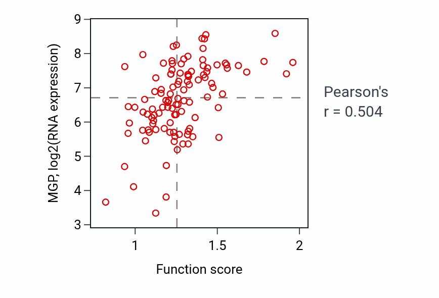 Per-sample scatter of Negative regulation of actin filament depolymerization activity vs MGP in LUAD.