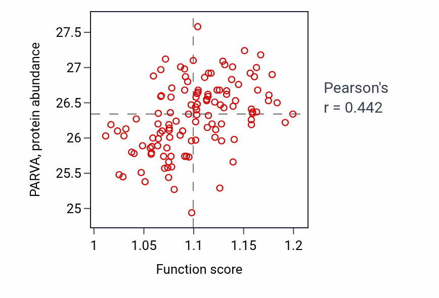 Per-sample scatter of Negative regulation of actin filament depolymerization activity vs PARVA in BRCA.