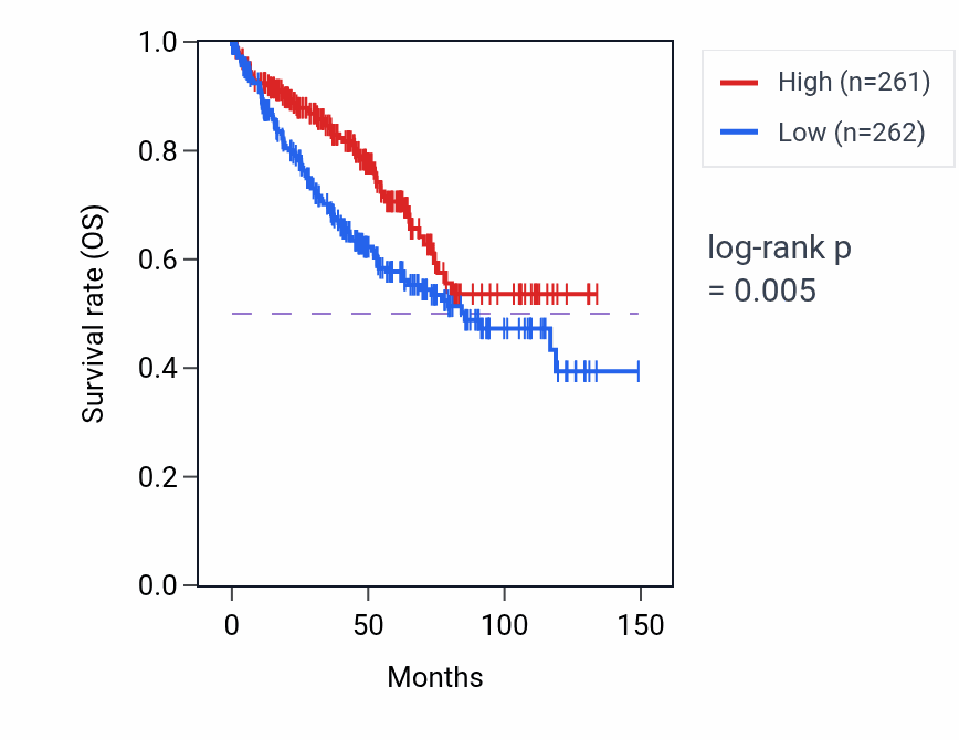 Kaplan&ndash;Meier survival curve for Negative regulation of actin filament depolymerization pathway activity in KIRC: high vs low activity groups.