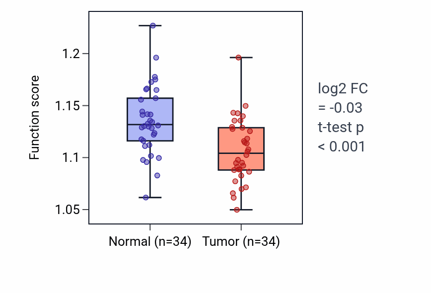 Tumor-vs-normal pathway-activity box plot for Negative regulation of actin filament depolymerization in KIRC.