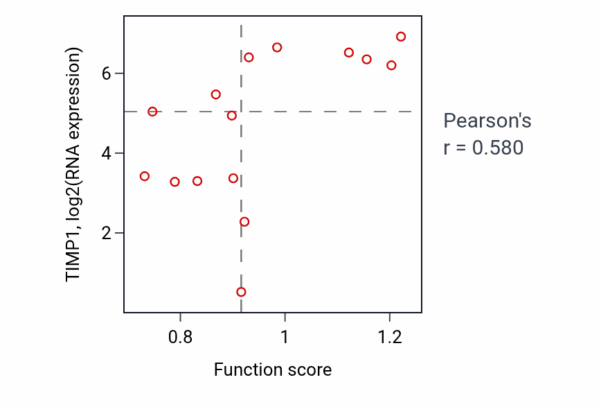 Per-sample scatter of Positive regulation of actin filament depolymerization activity vs TIMP1 in BLOOD_Myeloma.