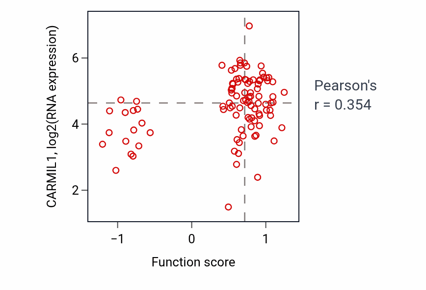 Per-sample scatter of Positive regulation of actin filament depolymerization activity vs CARMIL1 in GBM.
