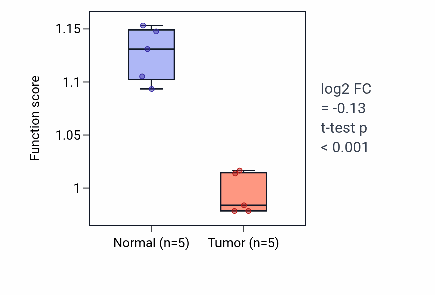 Tumor-vs-normal pathway-activity box plot for Positive regulation of actin filament depolymerization in COAD.