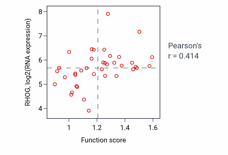 Per-sample scatter of Negative regulation of actin filament polymerization activity vs RHOG in BLOOD_Lymphoma.
