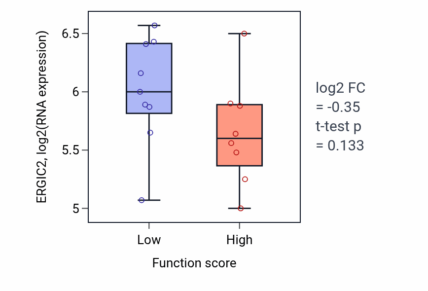 Box plot of ERGIC2 in Negative regulation of actin filament polymerization-low vs -high samples in LIVER.