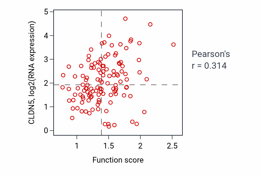 Per-sample scatter of Negative regulation of actin filament polymerization activity vs CLDN5 in BRCA.