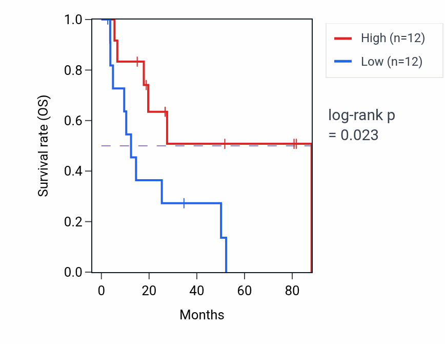 Kaplan&ndash;Meier survival curve for Negative regulation of actin filament polymerization pathway activity in UCS: high vs low activity groups.