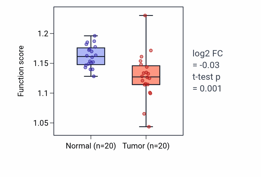 Tumor-vs-normal pathway-activity box plot for Negative regulation of actin filament polymerization in COAD.