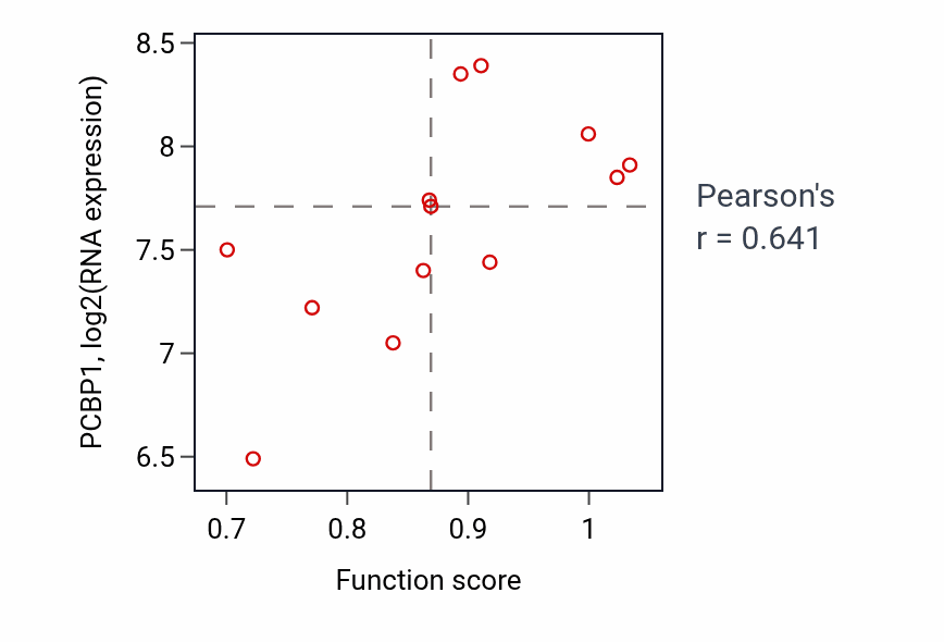Per-sample scatter of Positive regulation of actin filament polymerization activity vs PCBP1 in LUNG_NSCLC_LUSC.