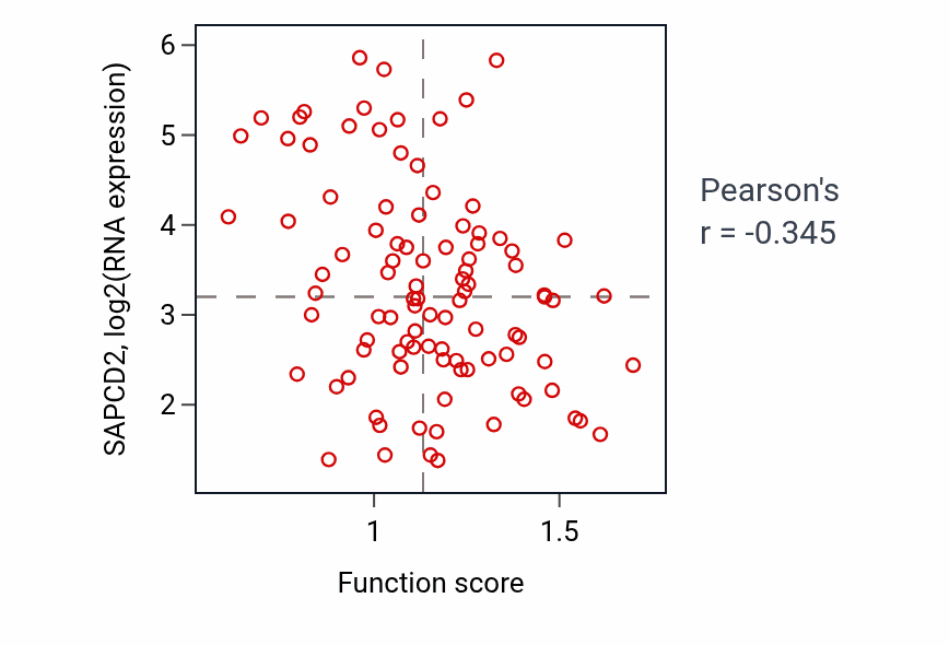 Per-sample scatter of Positive regulation of actin filament polymerization activity vs SAPCD2 in GBM.
