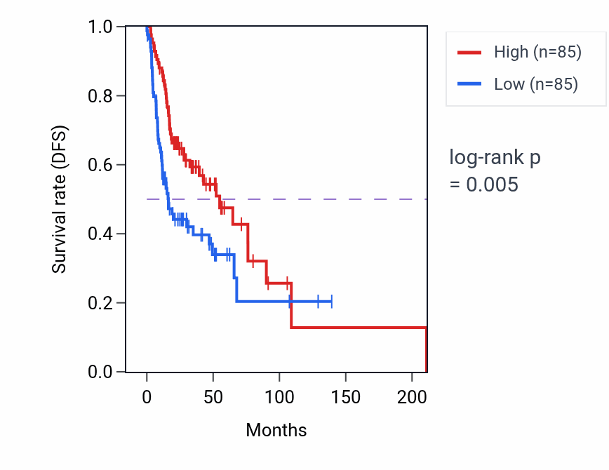 Kaplan&ndash;Meier survival curve for Positive regulation of actin filament polymerization pathway activity in HNSC: high vs low activity groups.
