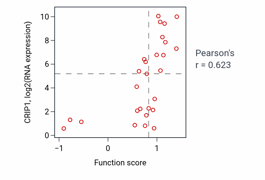 Per-sample scatter of Prostate gland development activity vs CRIP1 in OESOPHAGUS.