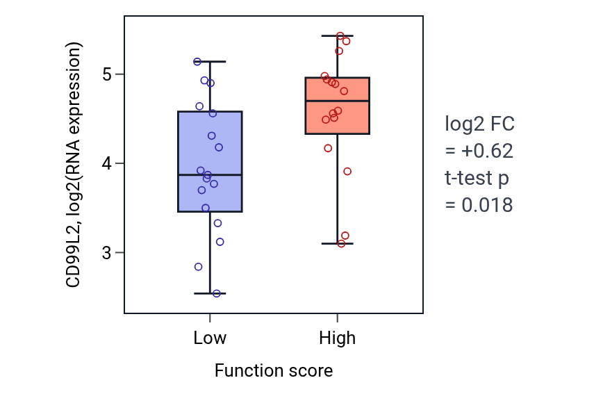 Box plot of CD99L2 in Prostate gland development-low vs -high samples in BLOOD_Leukemia.