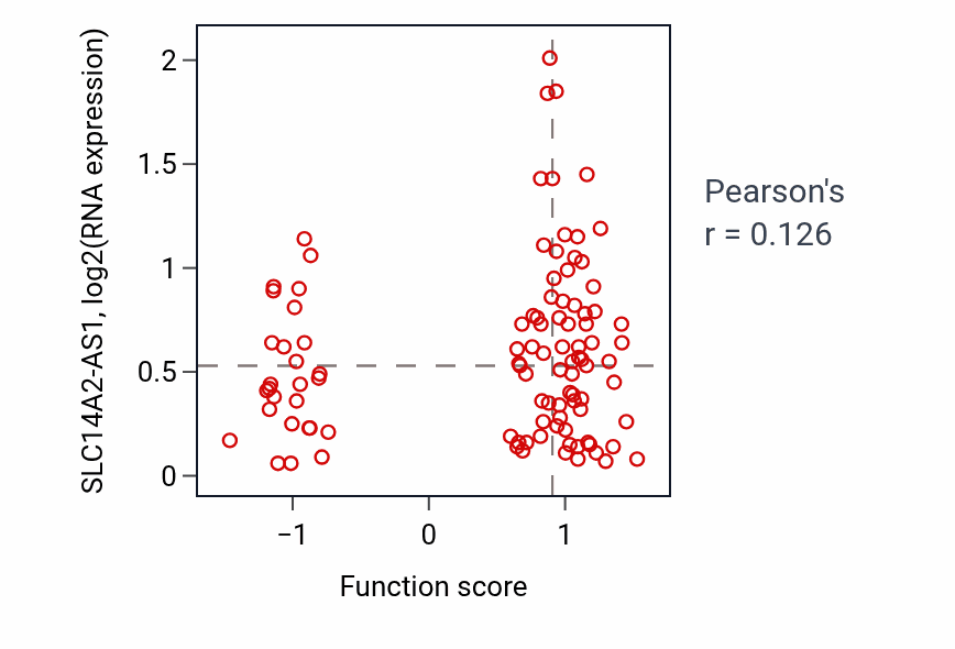Per-sample scatter of Prostate gland development activity vs SLC14A2-AS1 in CCRCC.