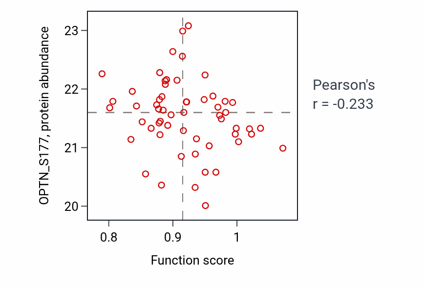 Per-sample scatter of Prostate gland development activity vs OPTN_S177 in CCRCC.