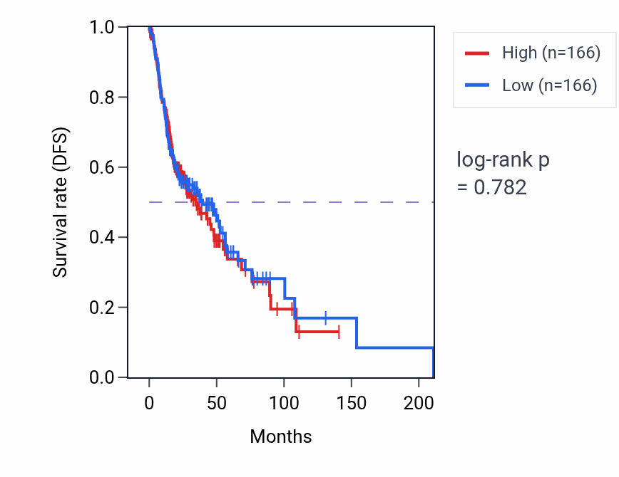 Kaplan&ndash;Meier survival curve for Prostate gland development pathway activity in HNSC: high vs low activity groups.
