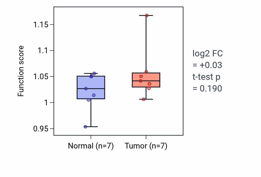 Tumor-vs-normal pathway-activity box plot for Prostate gland development in COAD.
