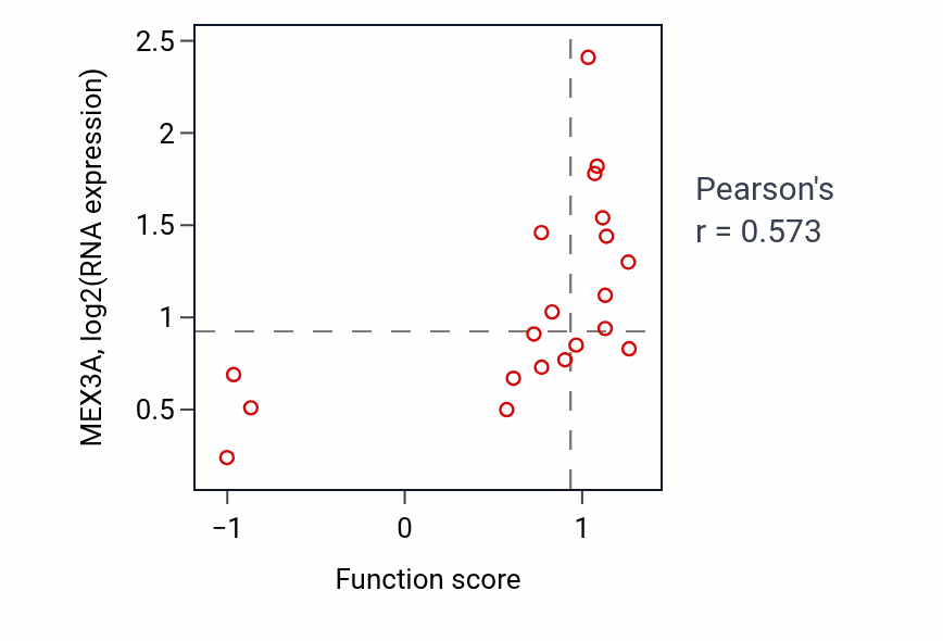 Per-sample scatter of Granulocyte differentiation activity vs MEX3A in UPPER_AERODIGESTIVE_TRACT.