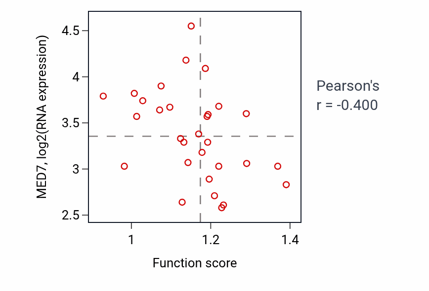 Per-sample scatter of Granulocyte differentiation activity vs MED7 in BLOOD_Myeloma.
